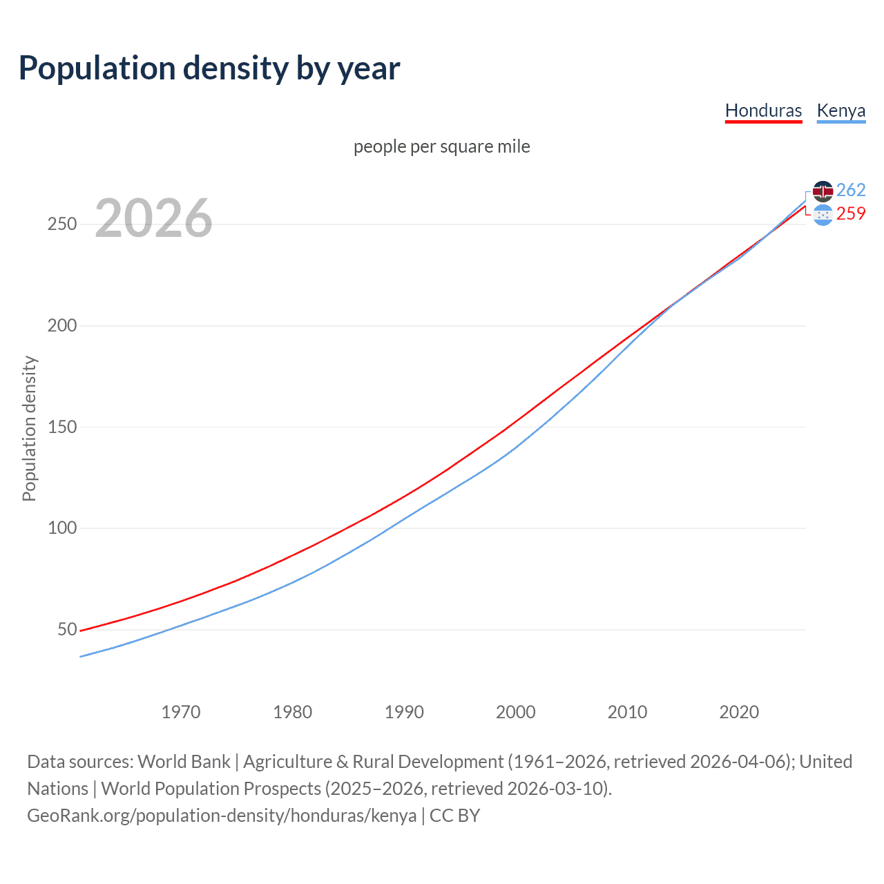 Population density