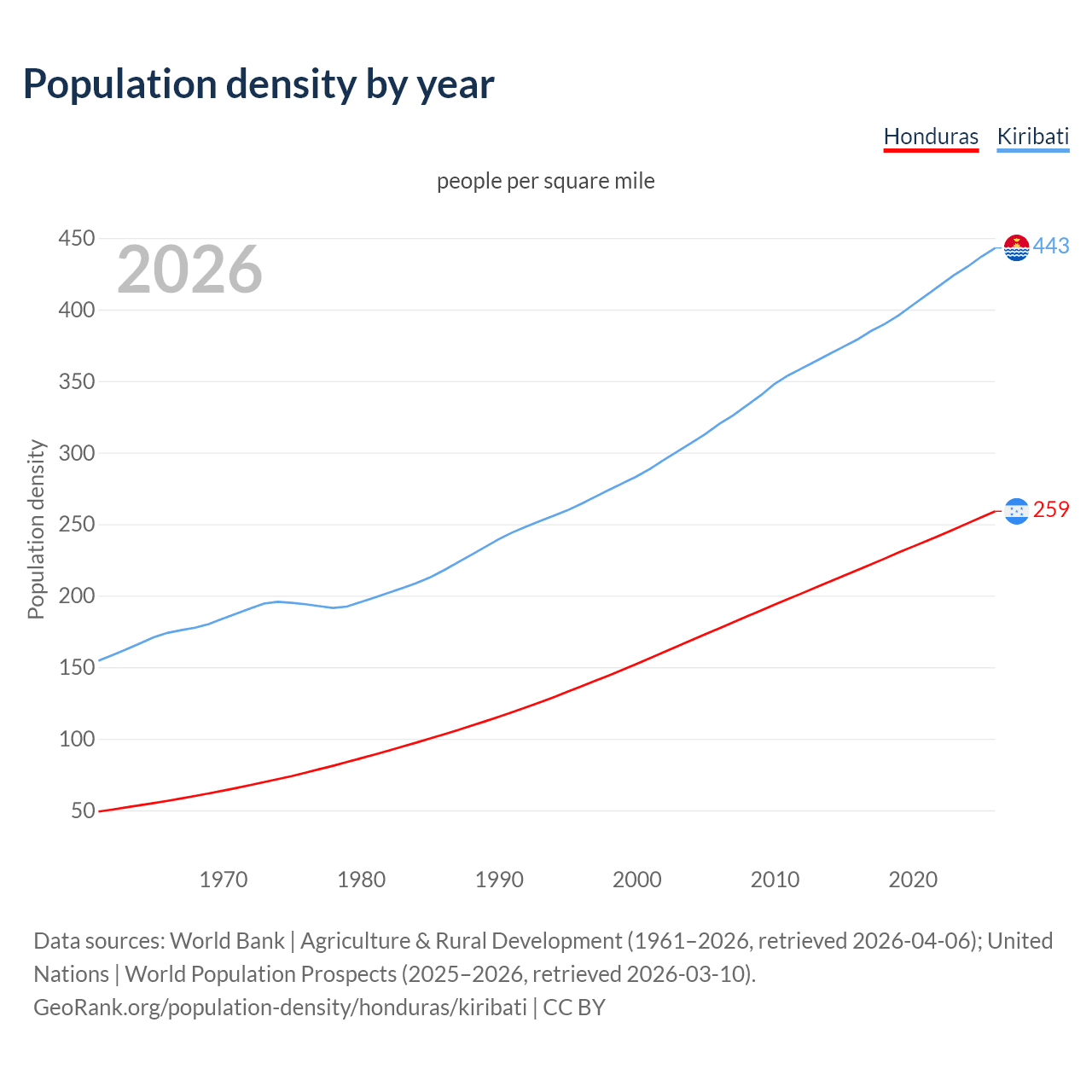 Population density