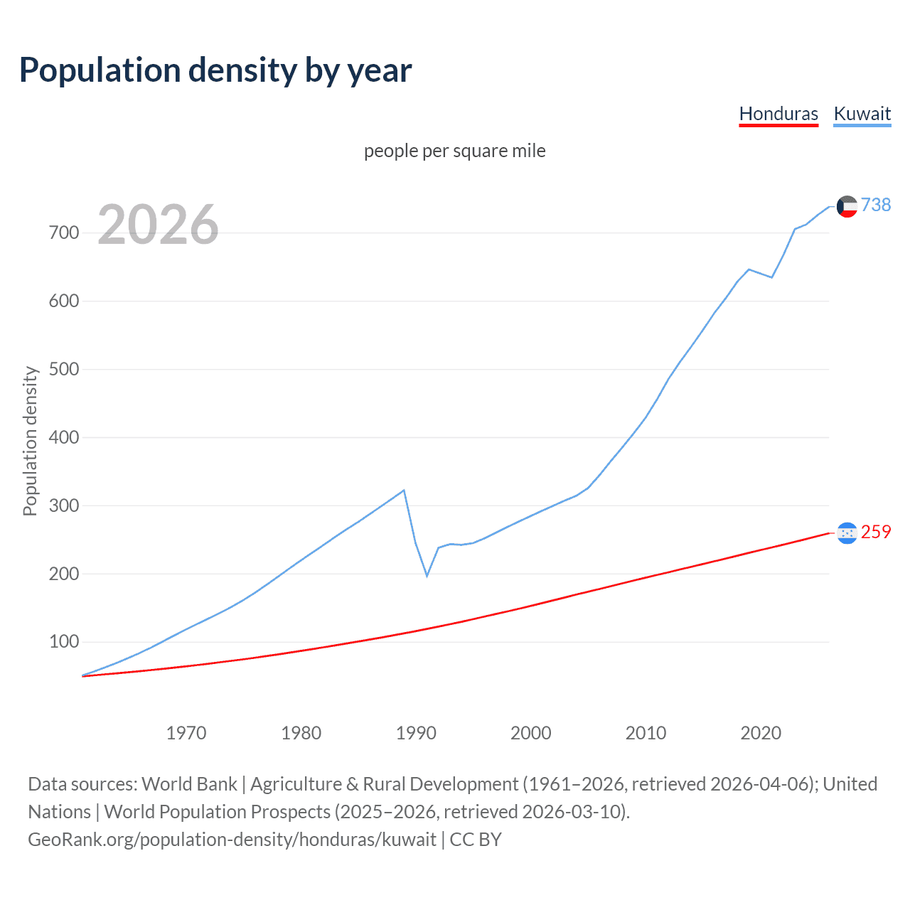 Population density