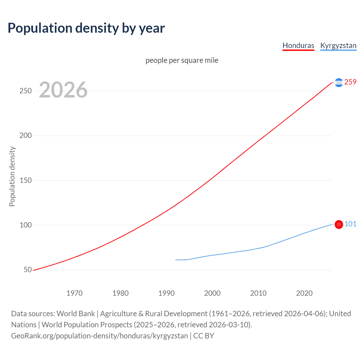Population density