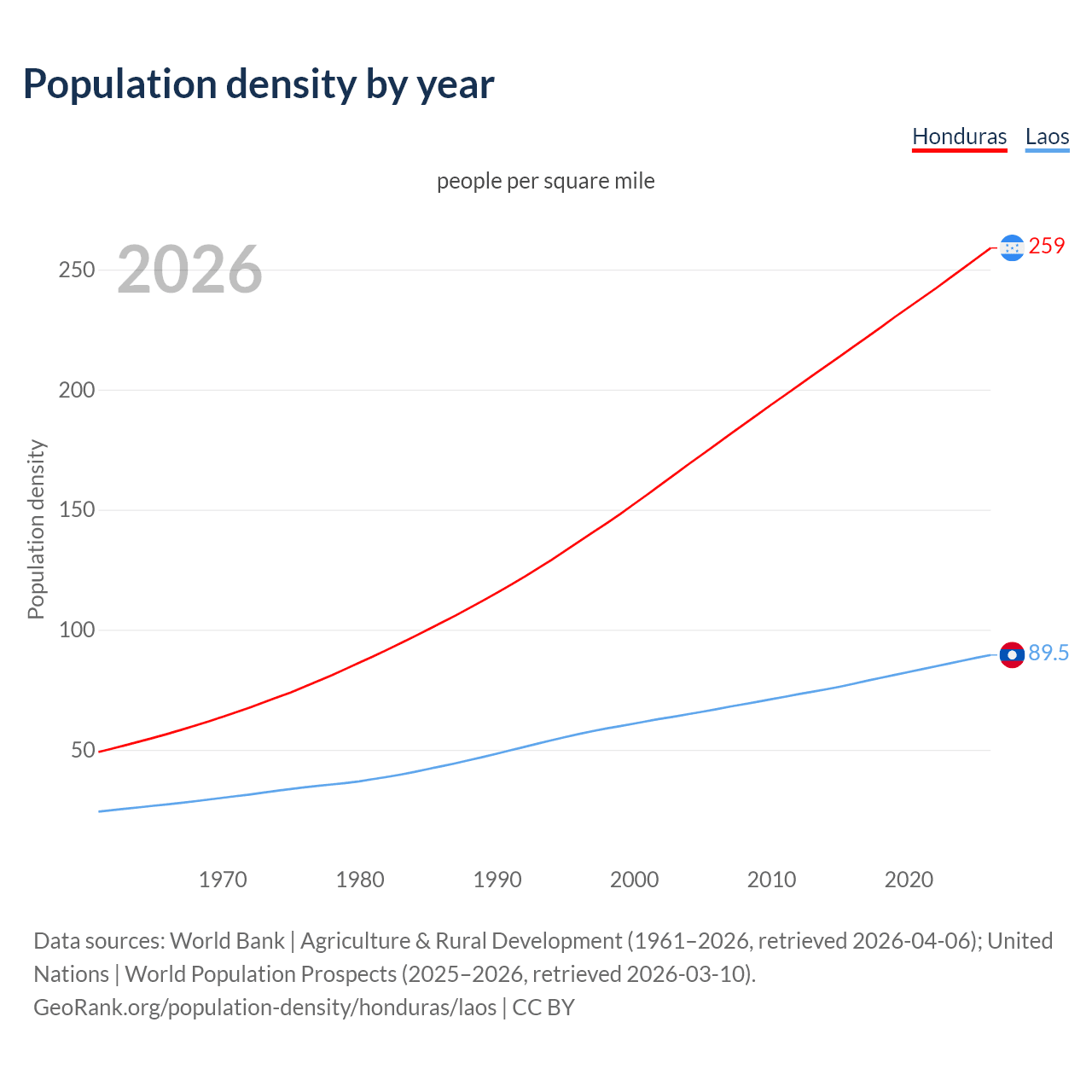 Population density