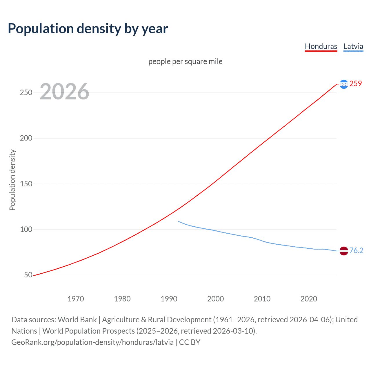 Population density