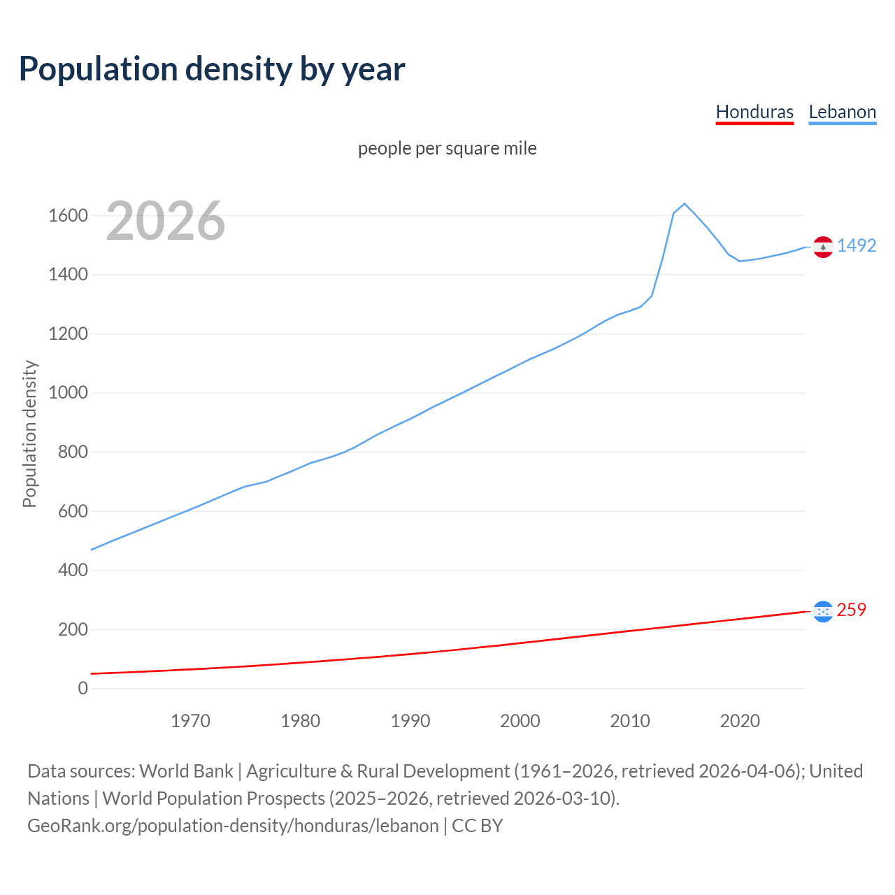 Population density