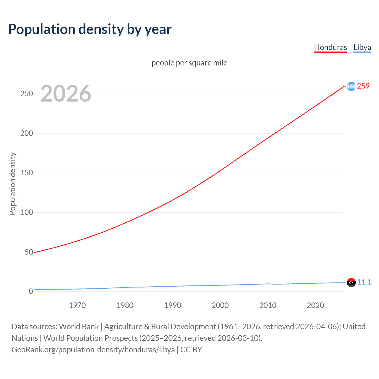 Population density