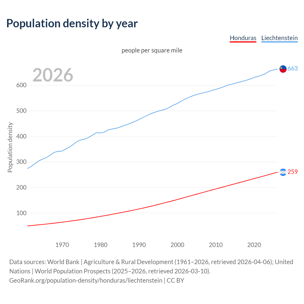 Population density