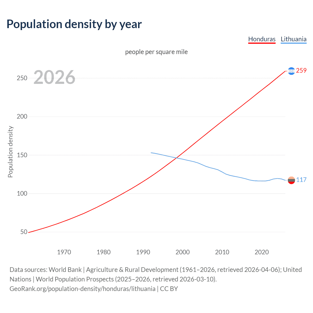 Population density