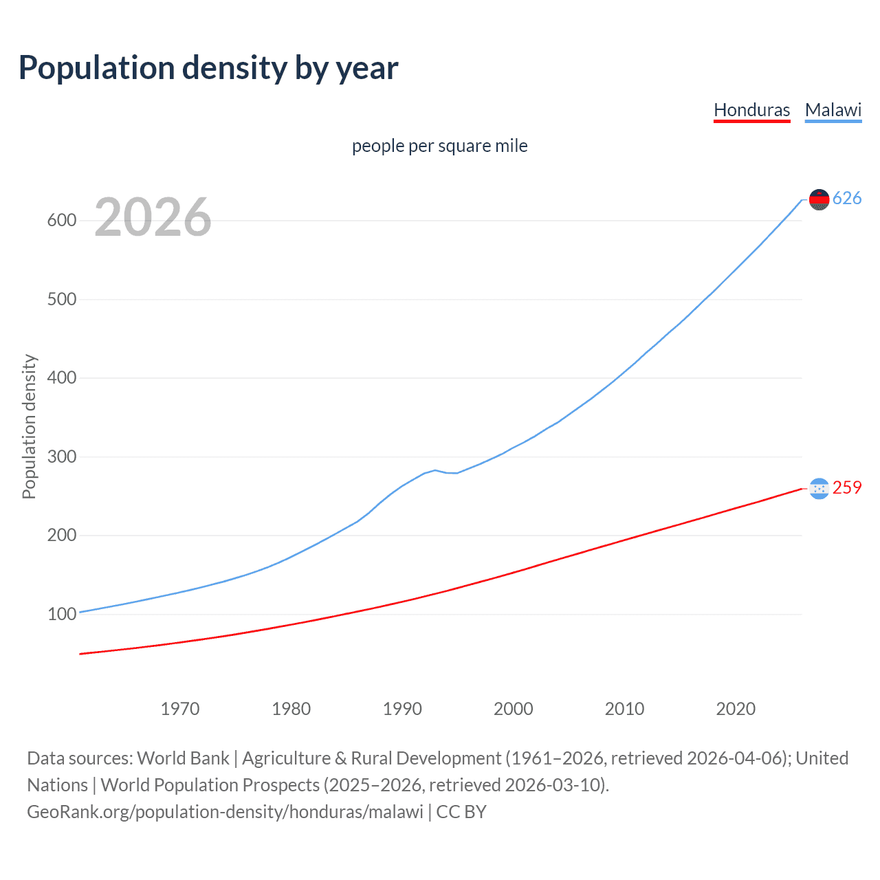 Population density