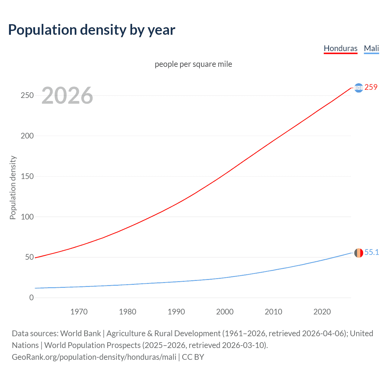 Population density