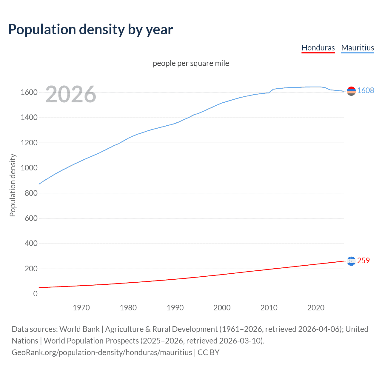 Population density