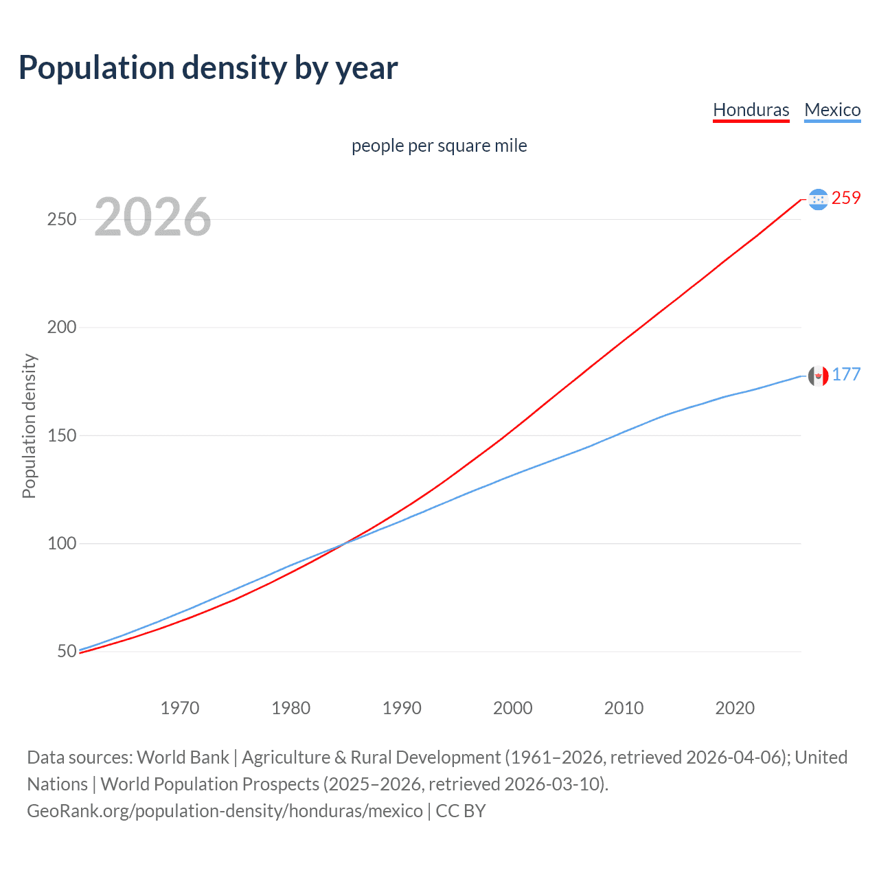 Population density