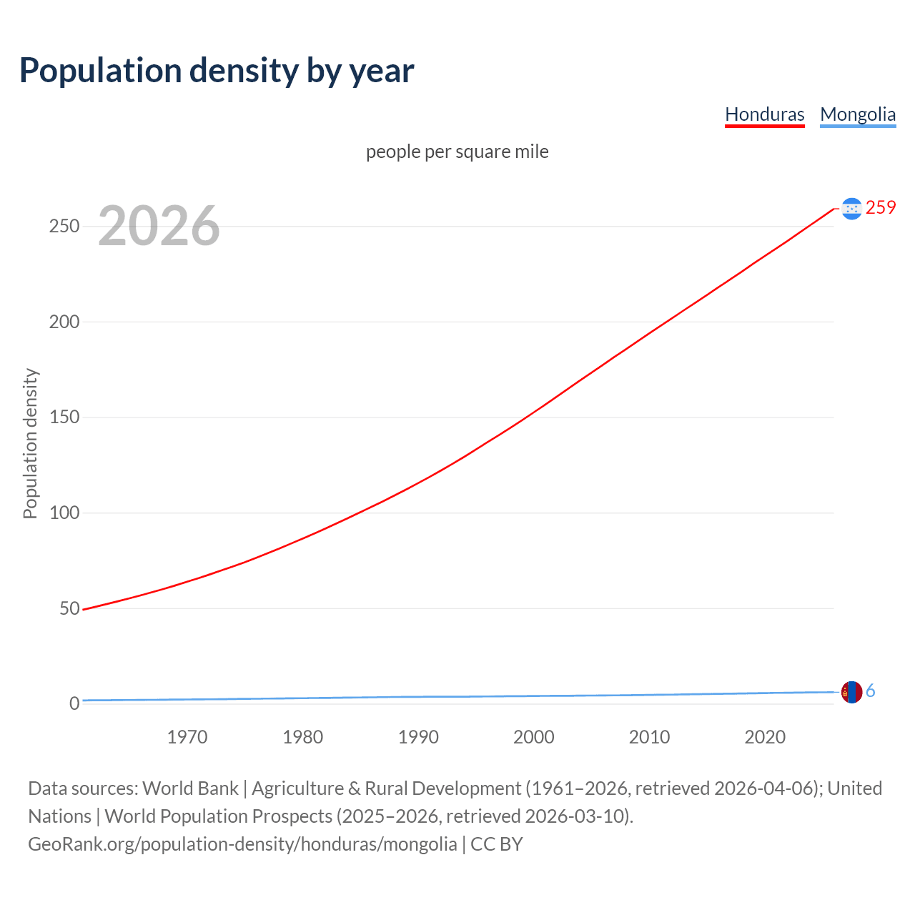 Population density