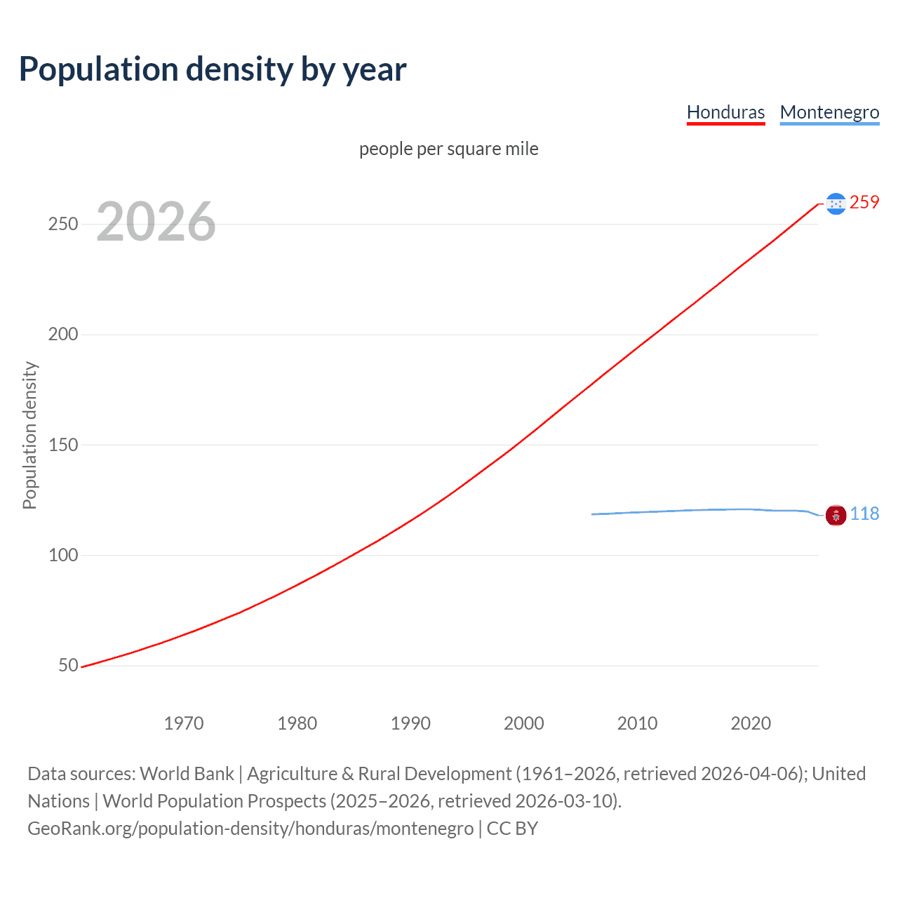 Population density
