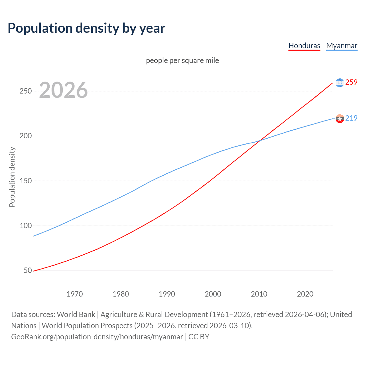 Population density