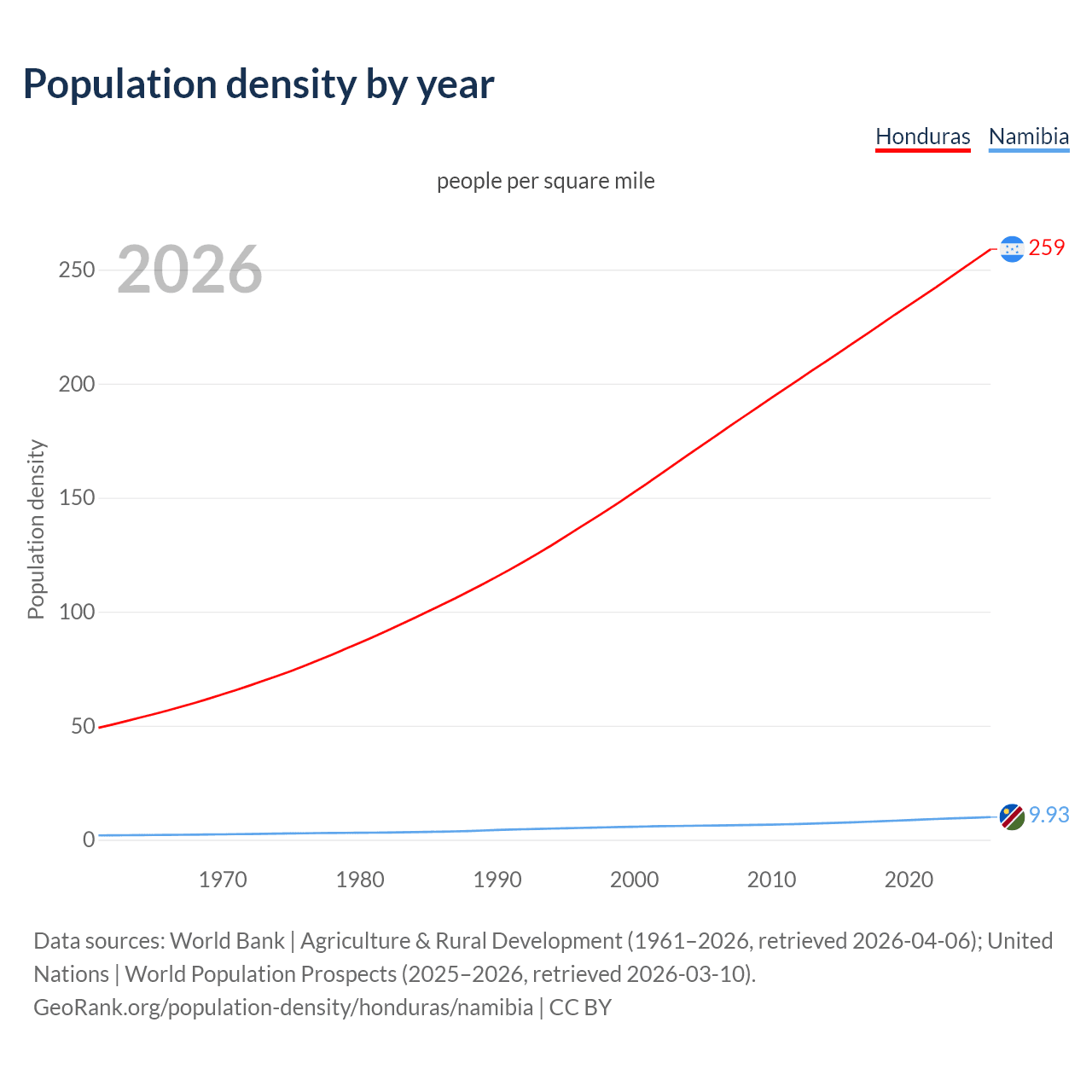 Population density