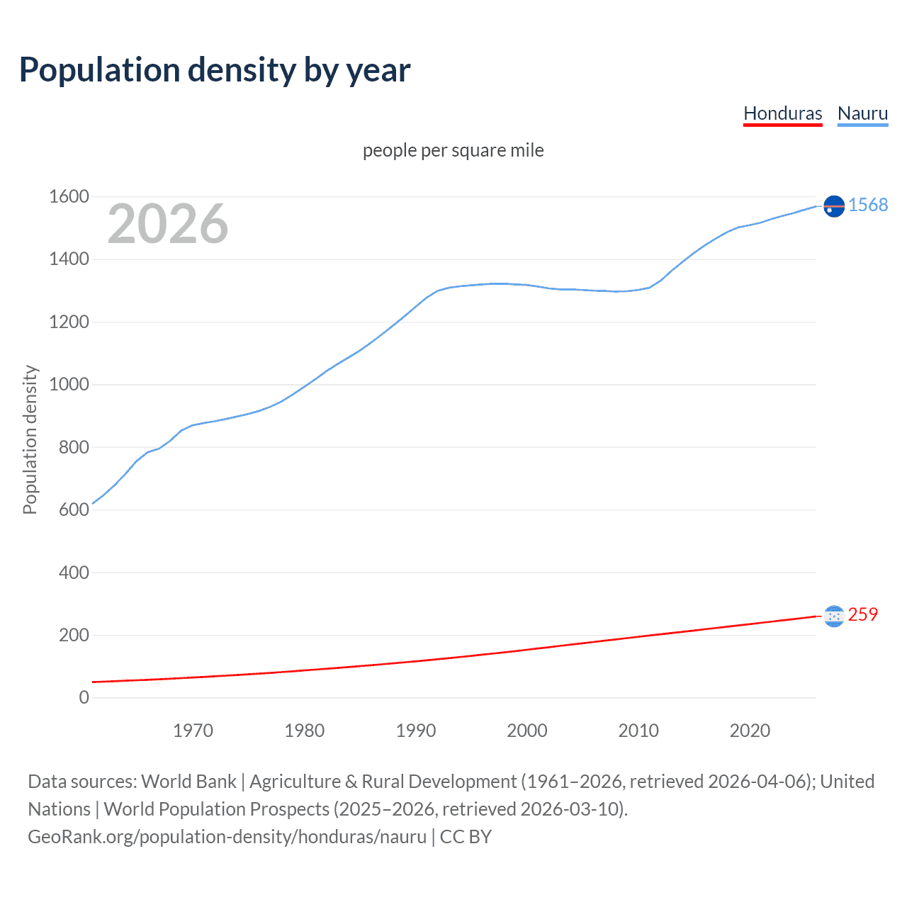 Population density