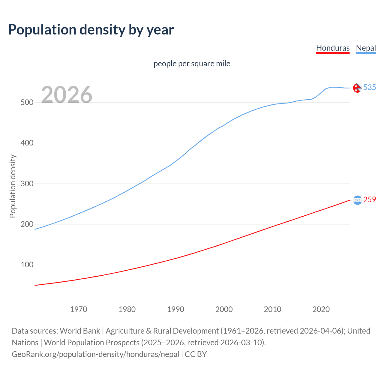 Population density