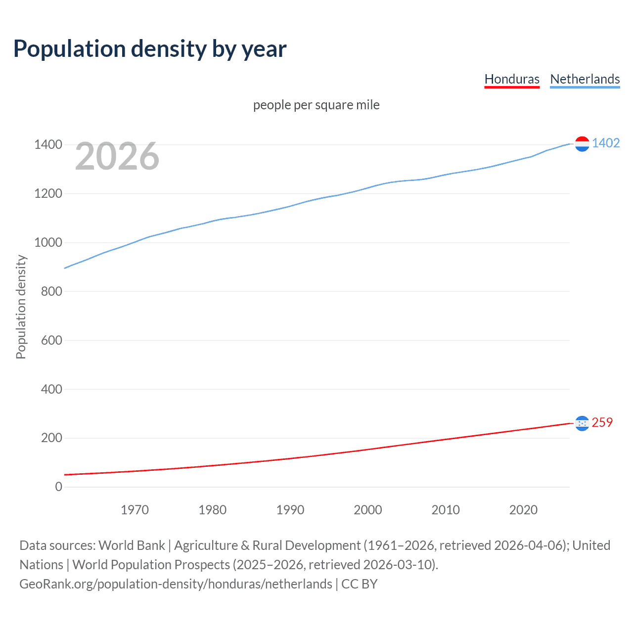 Population density
