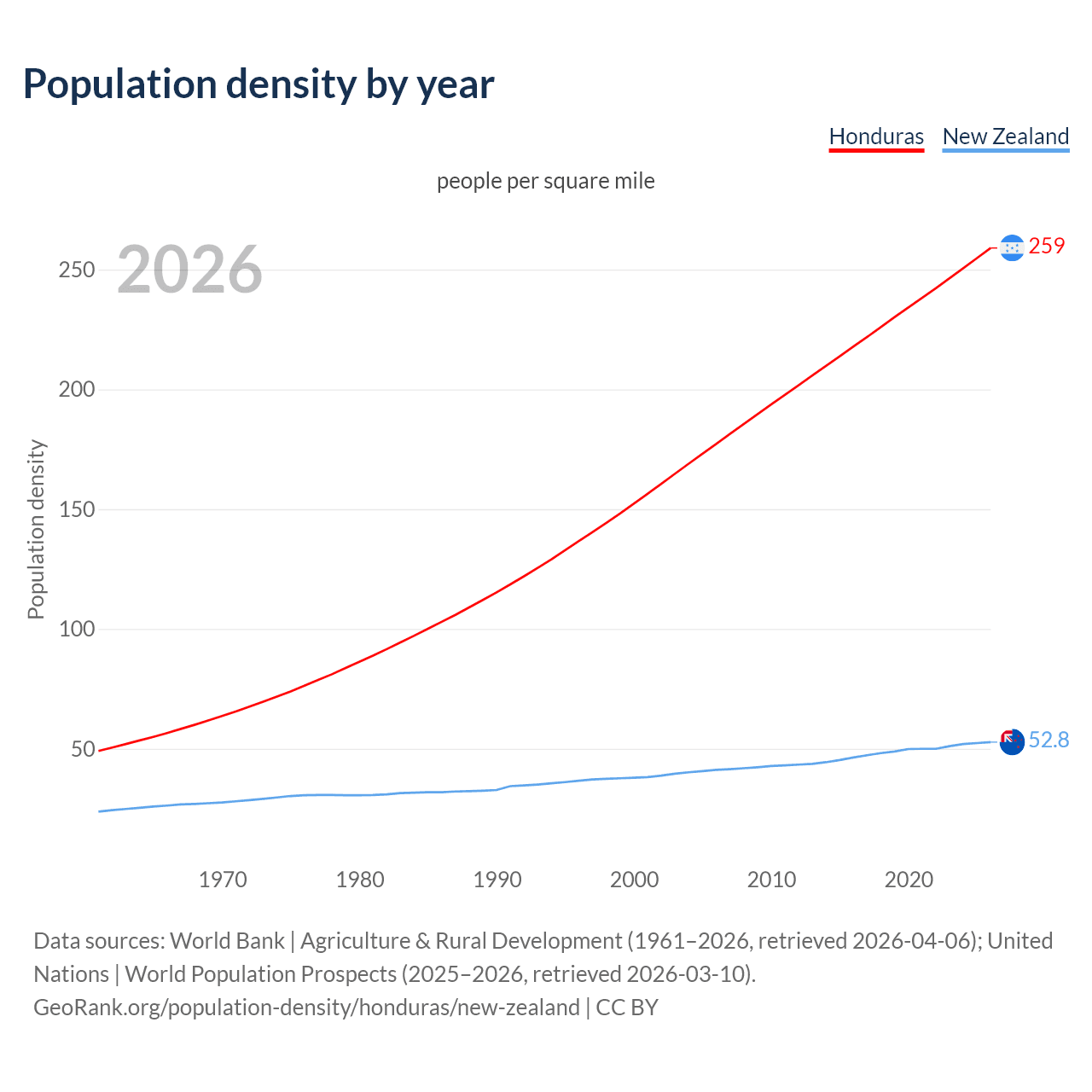 Population density