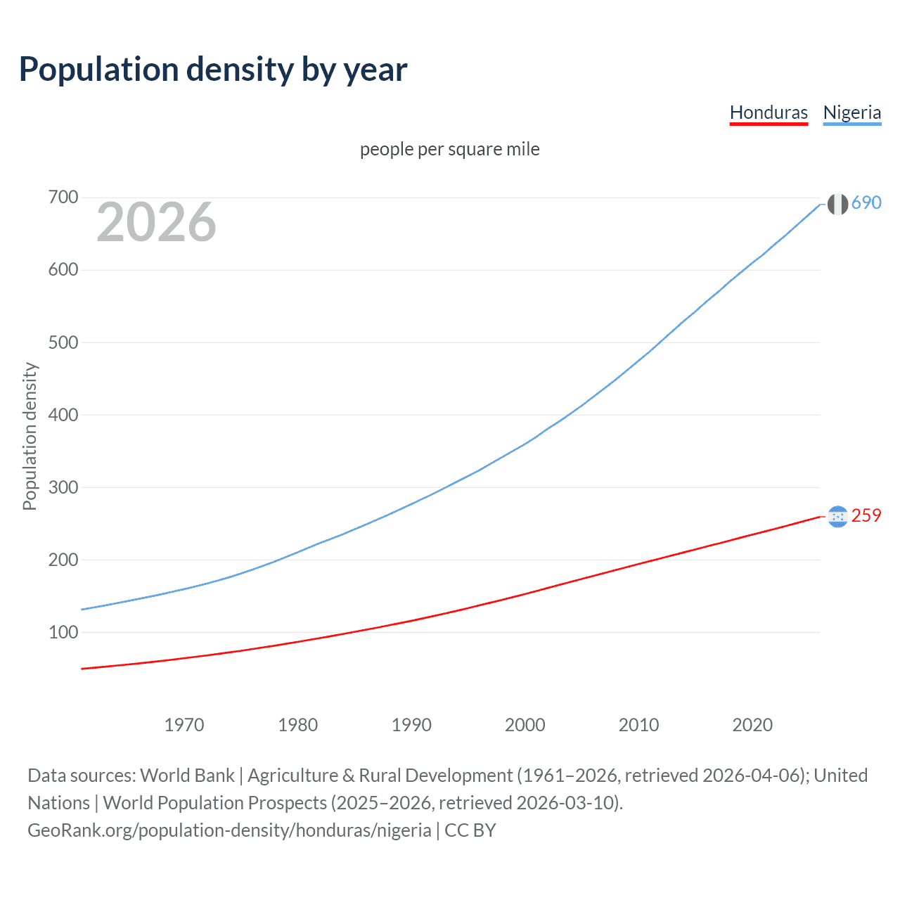Population density