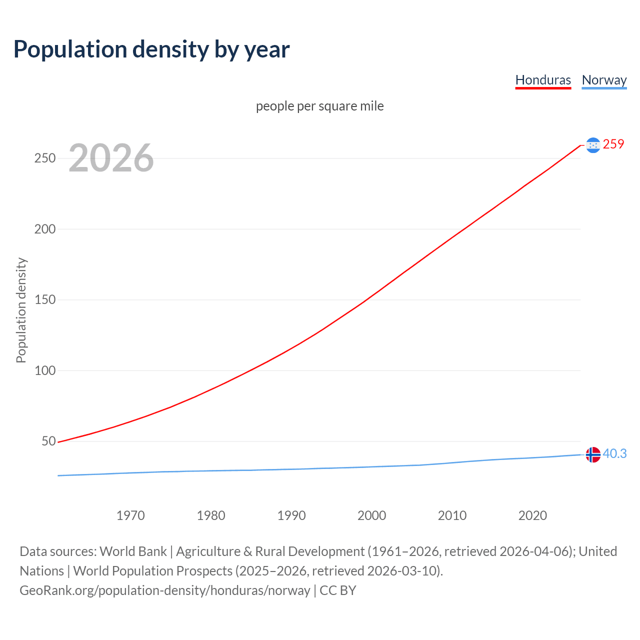 Population density