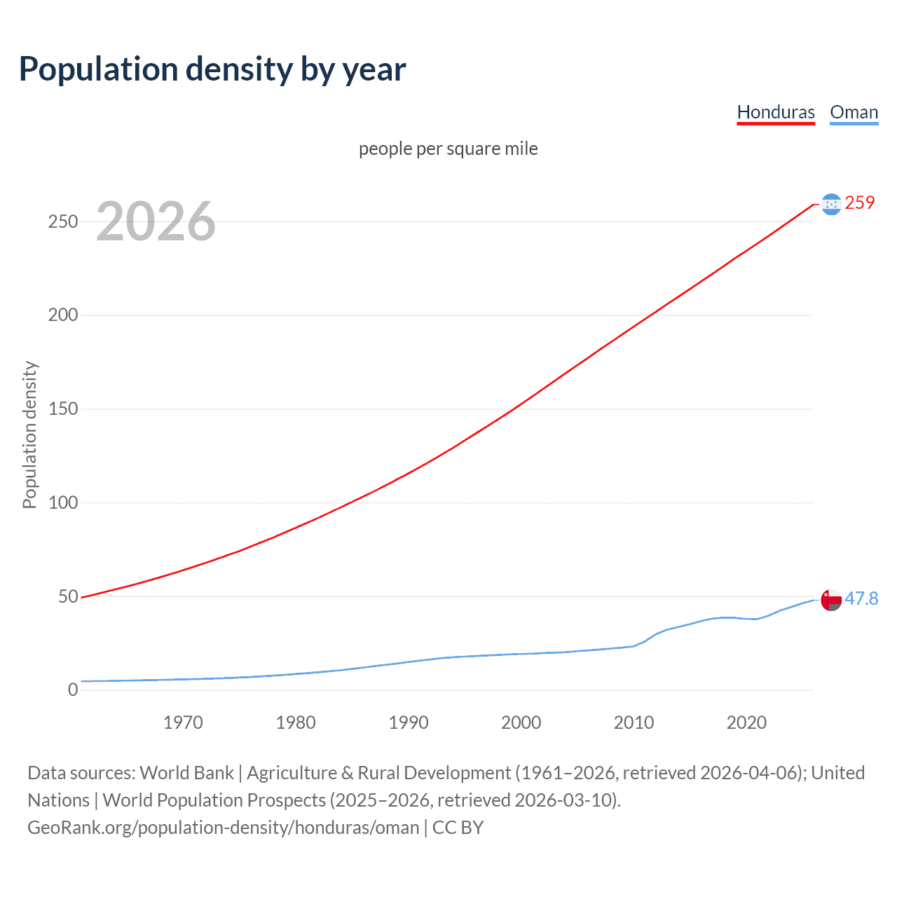 Population density
