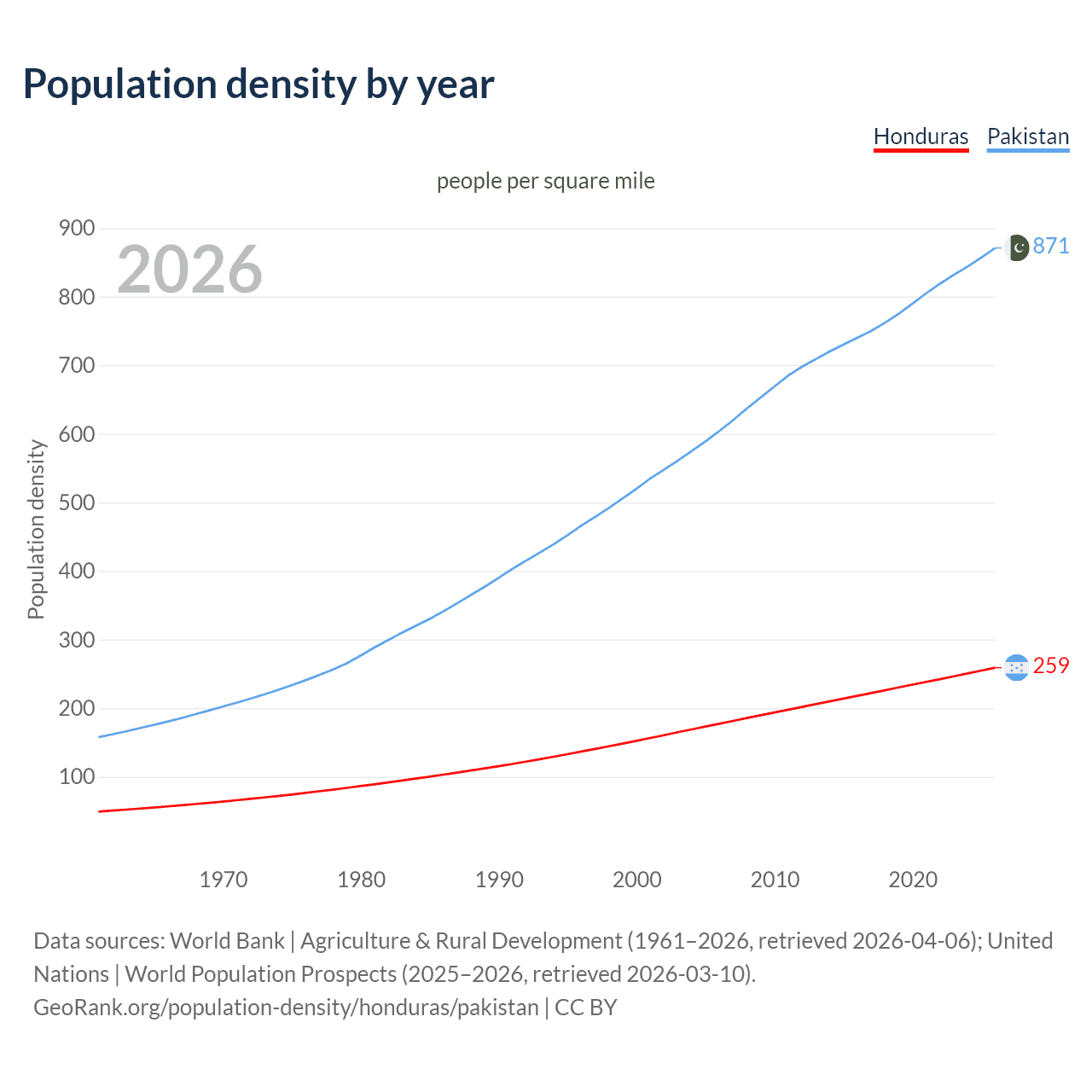 Population density