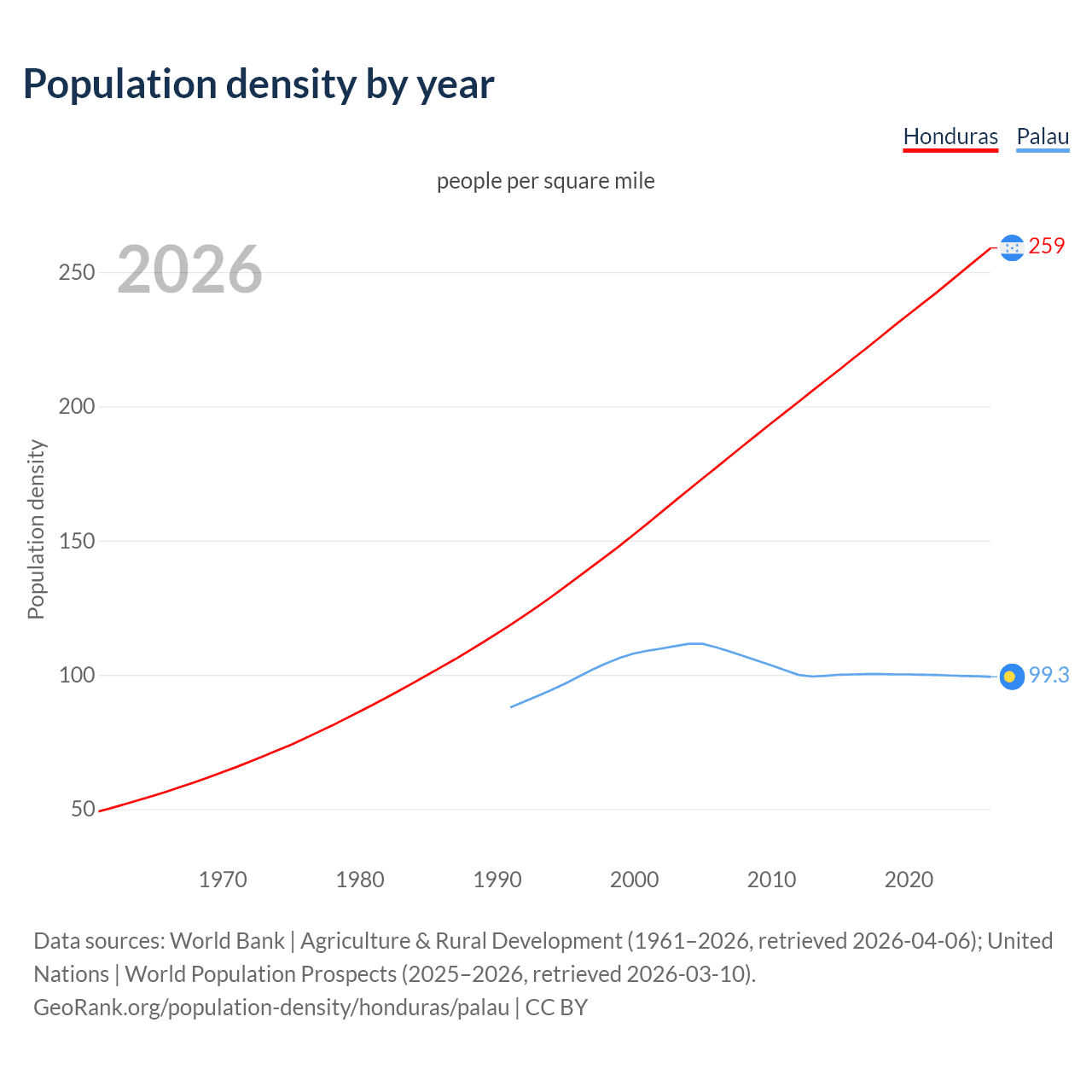 Population density
