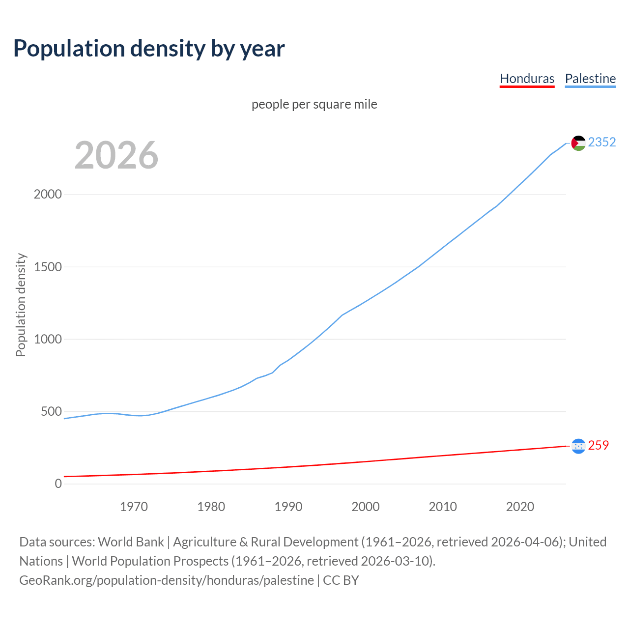 Population density