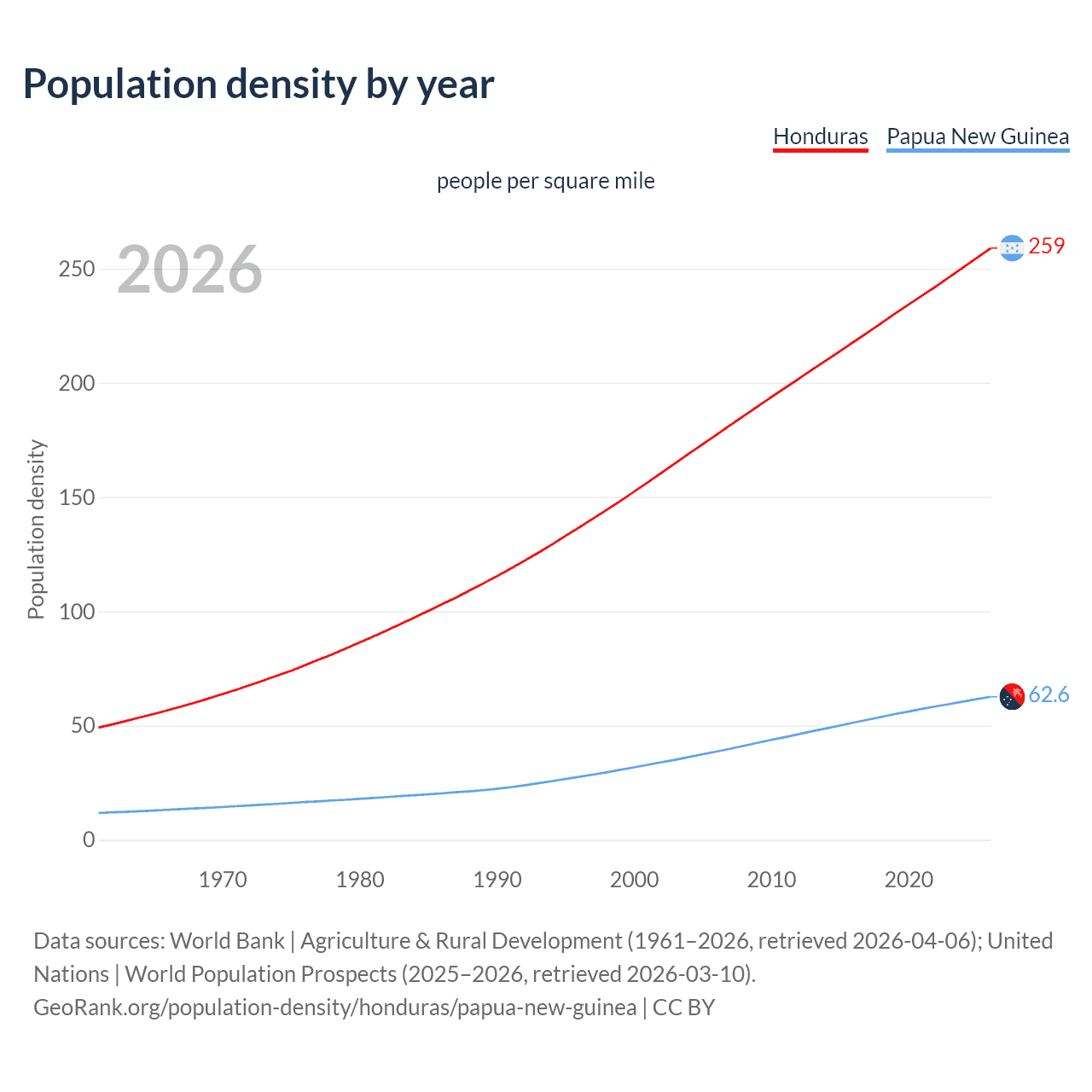 Population density