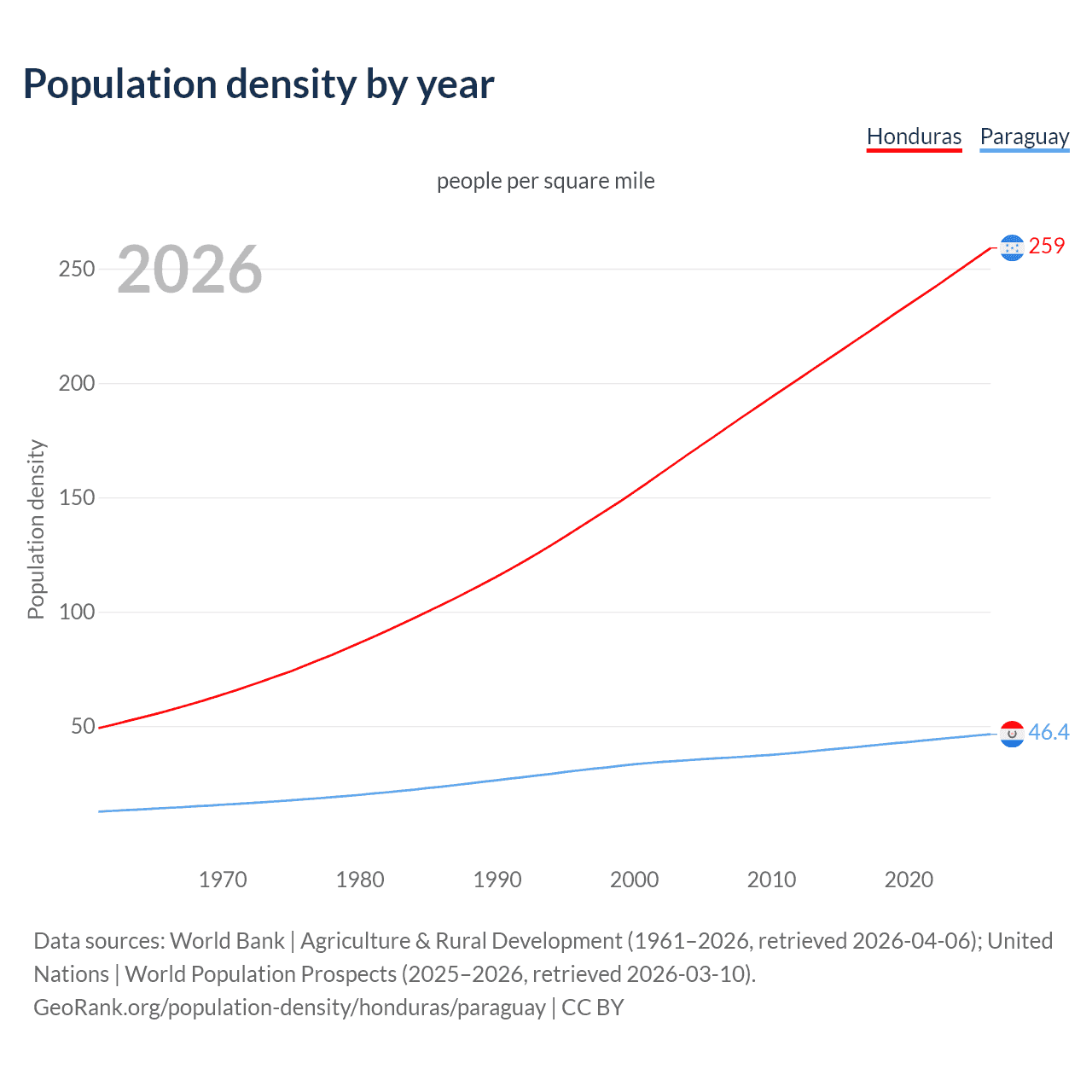 Population density