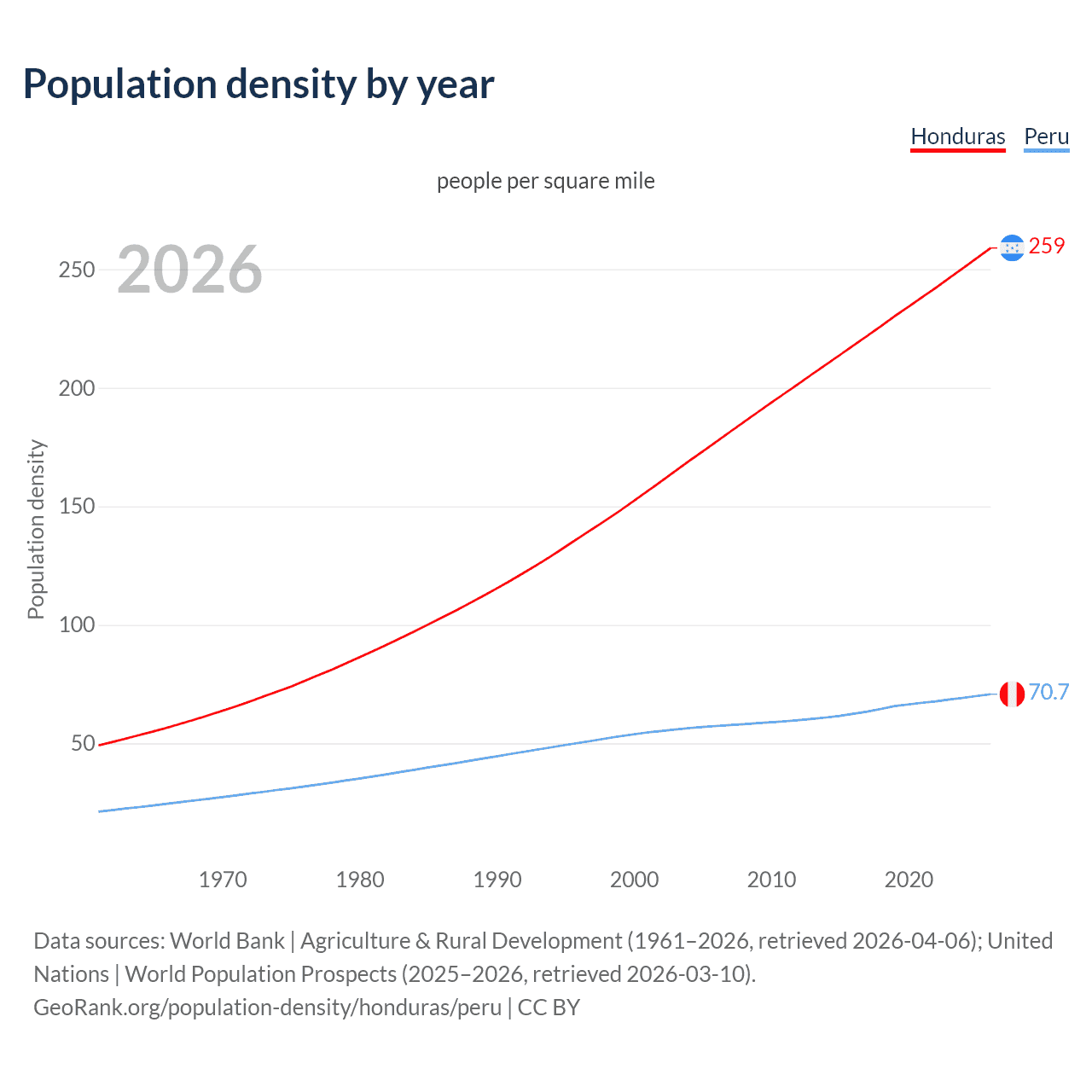 Population density