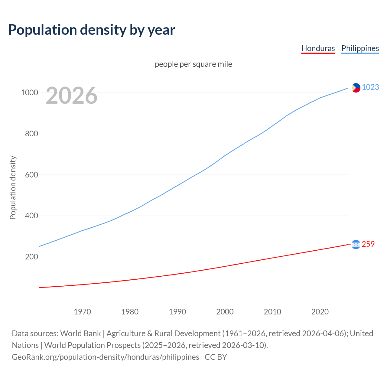 Population density