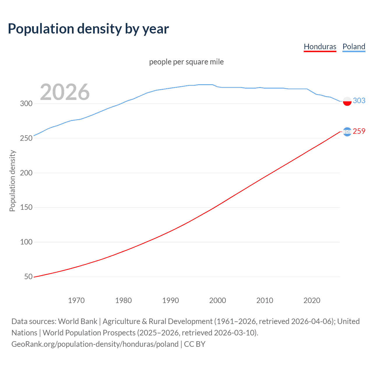 Population density