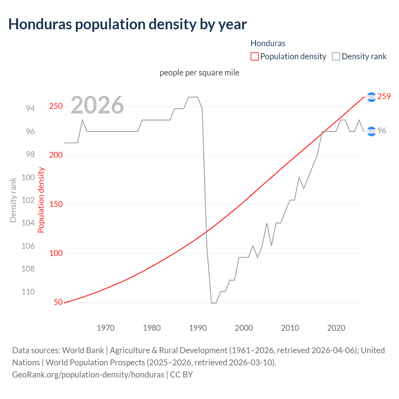 Population density