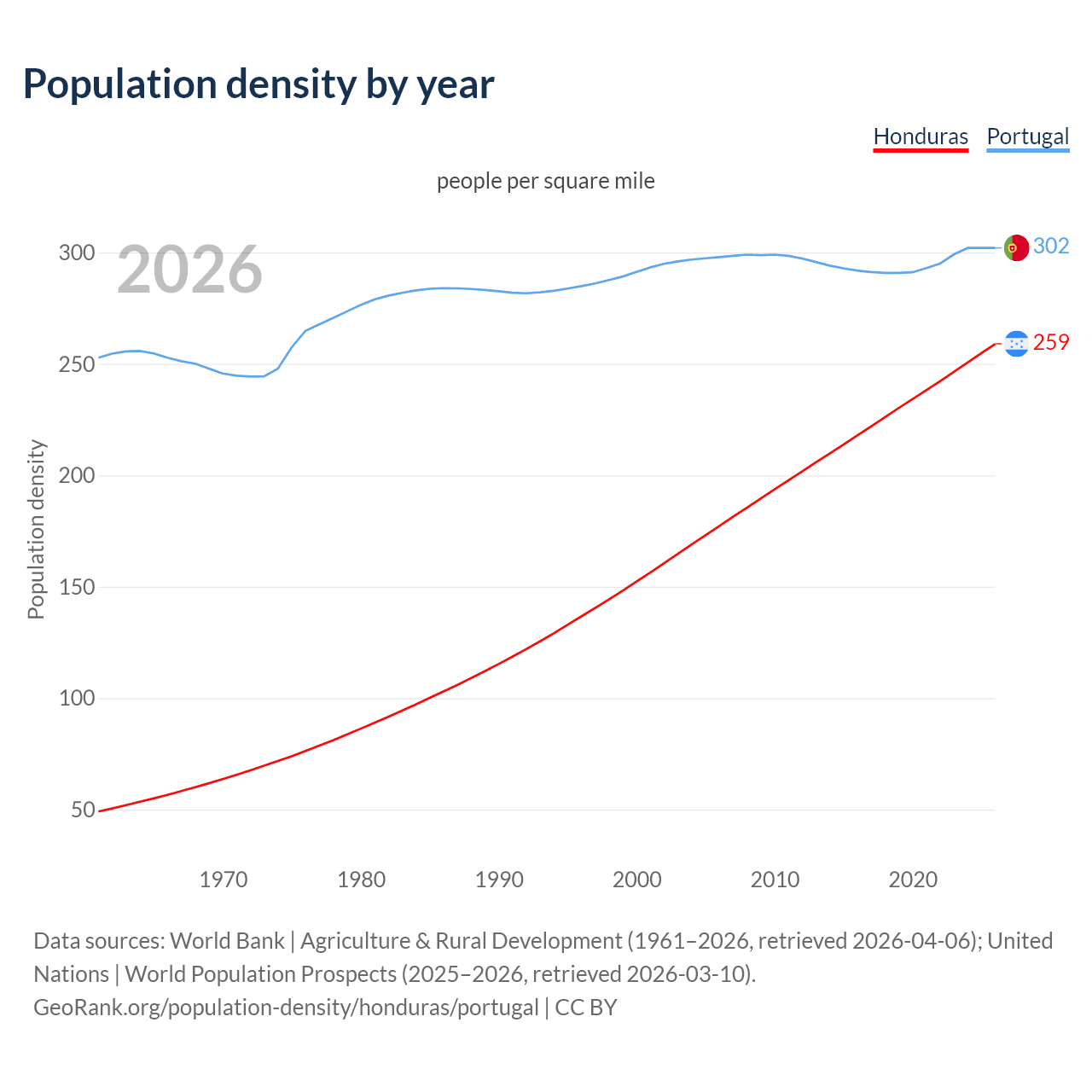 Population density