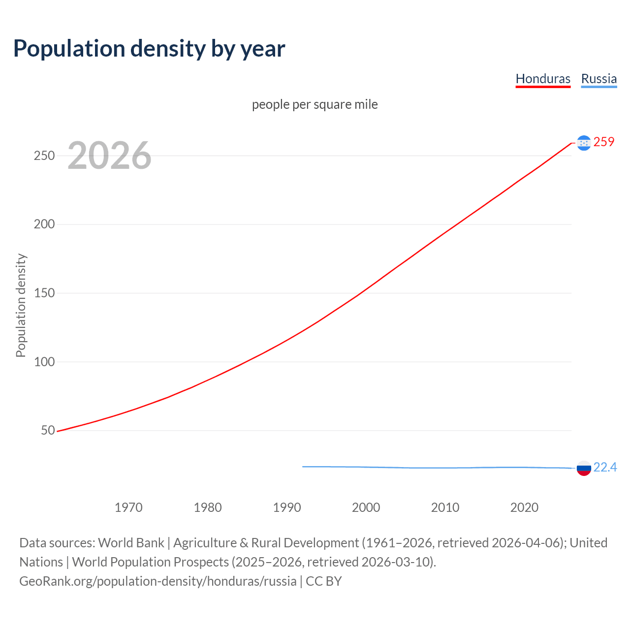 Population density