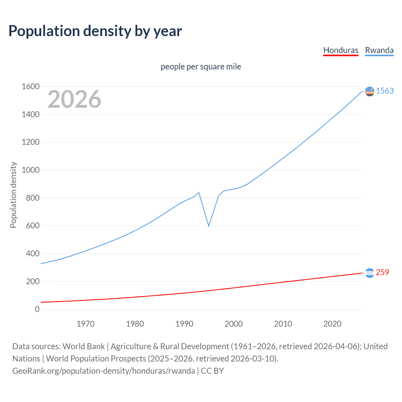 Population density