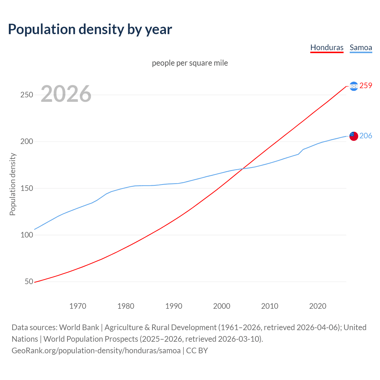 Population density