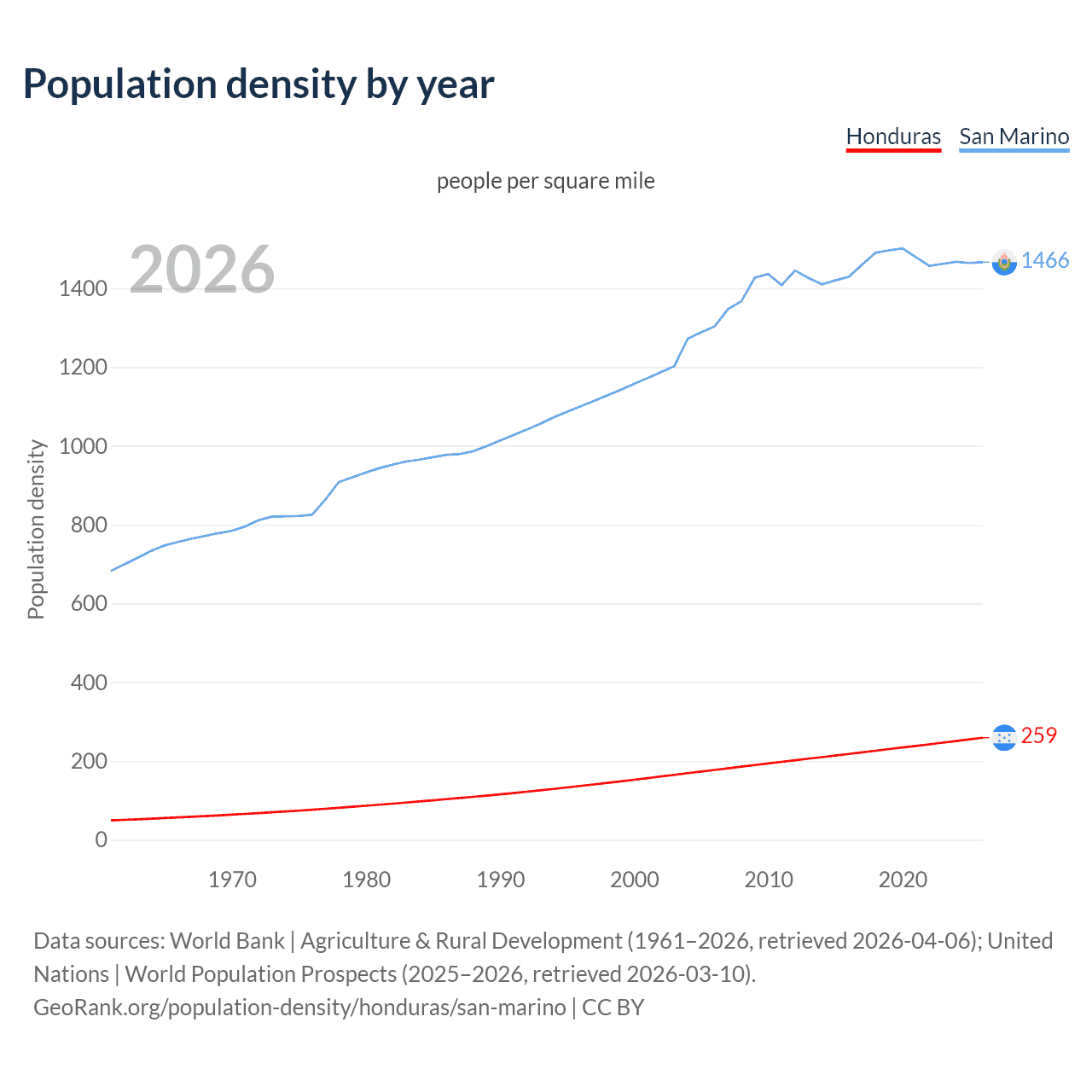 Population density
