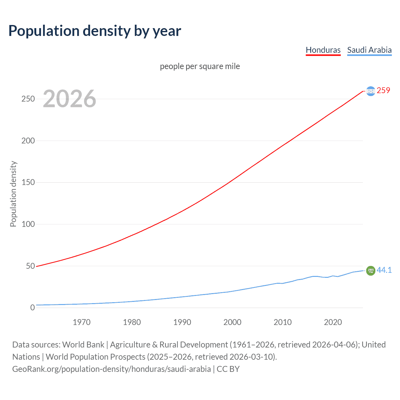 Population density