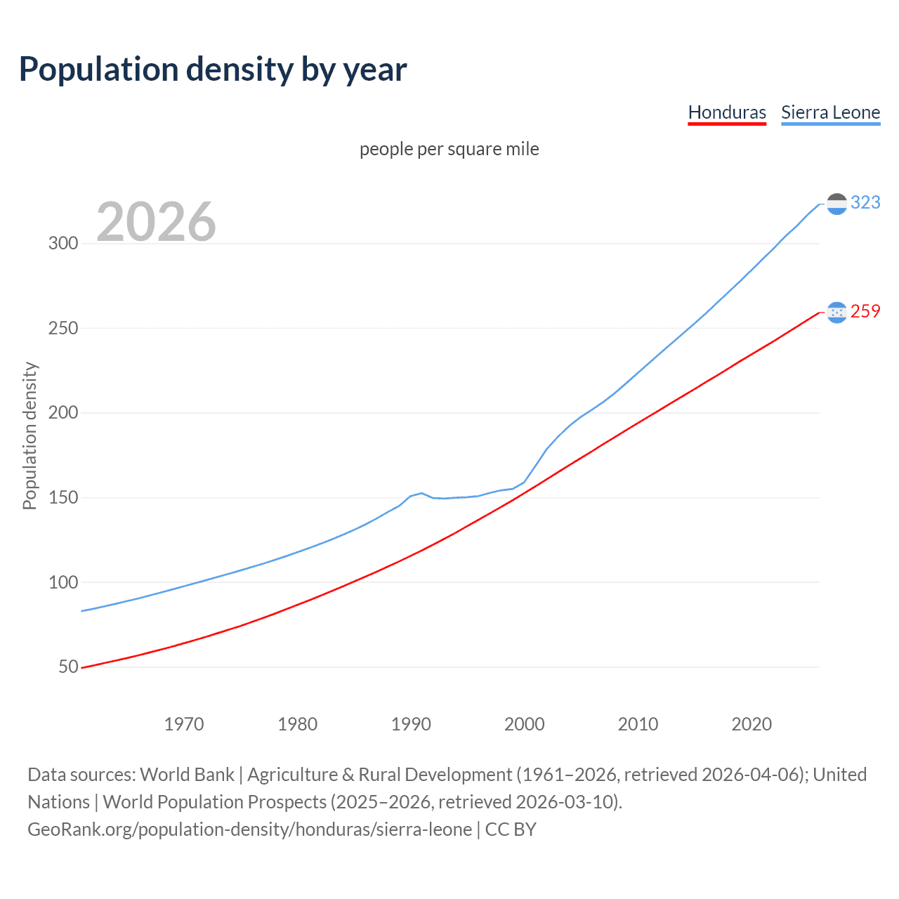 Population density