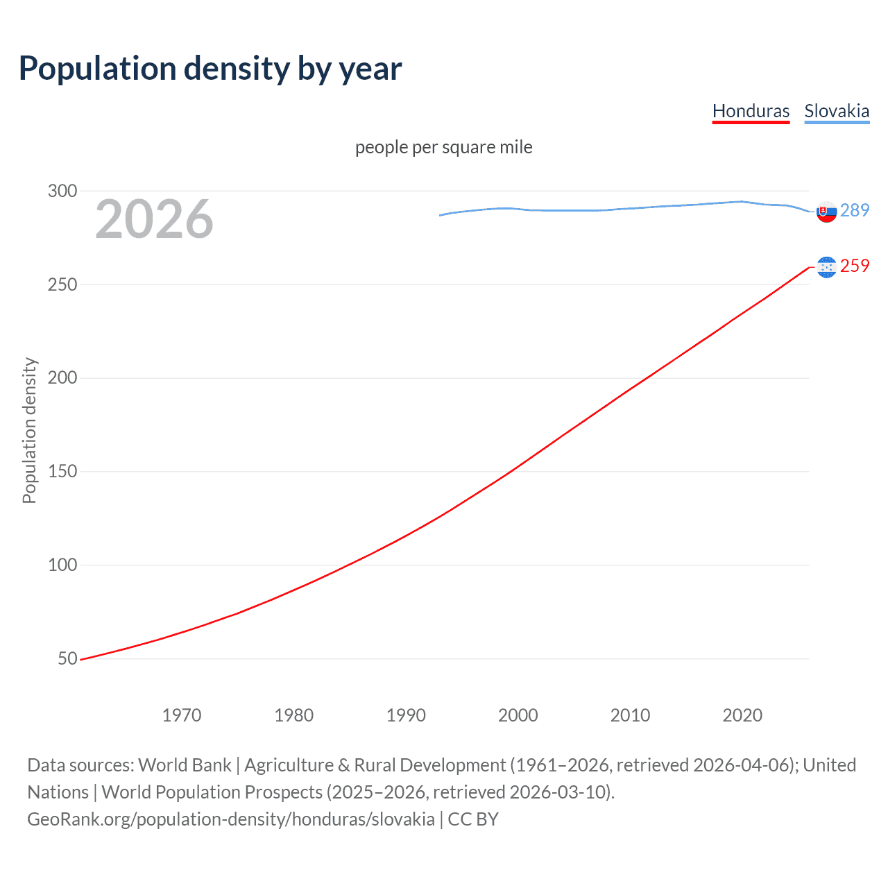 Population density