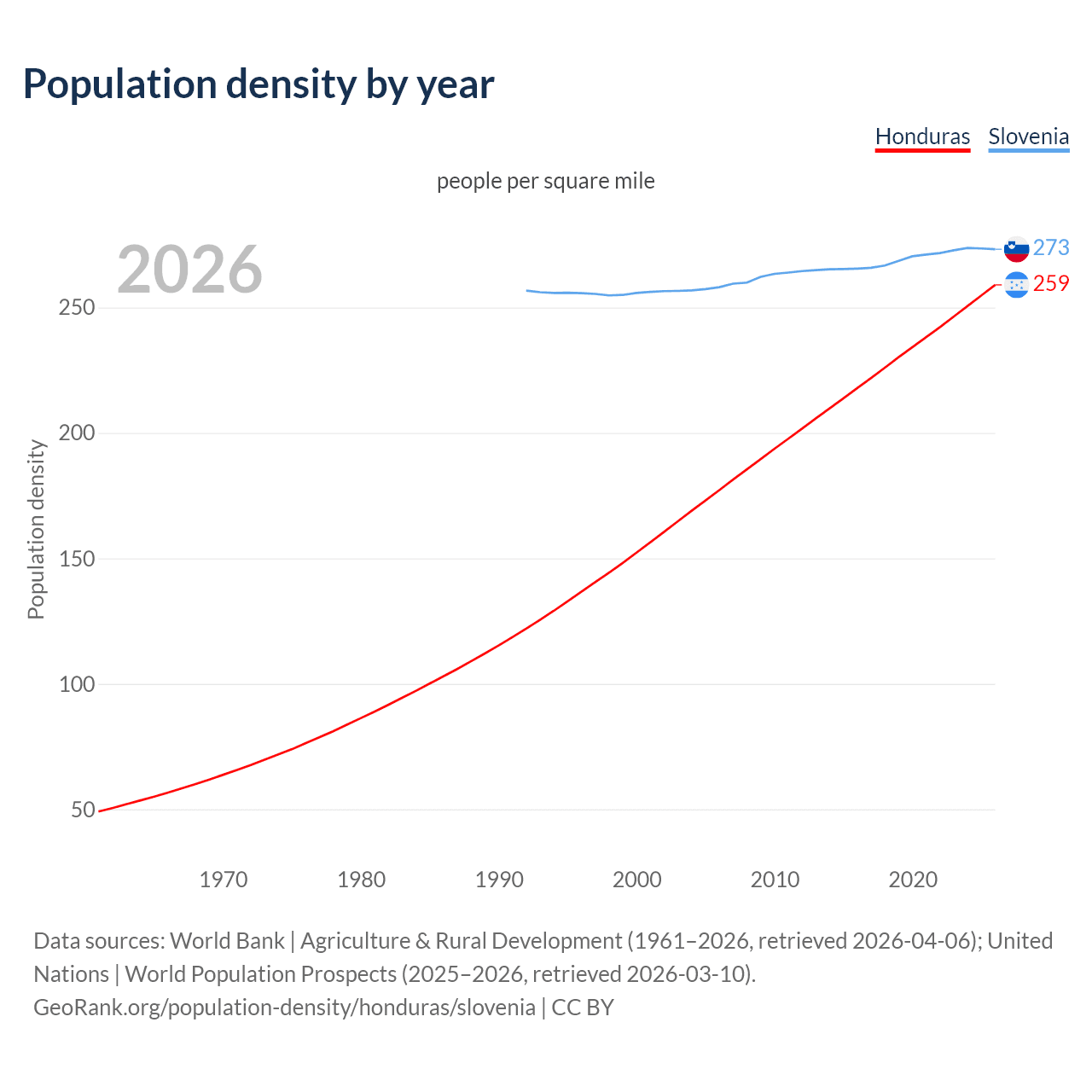 Population density