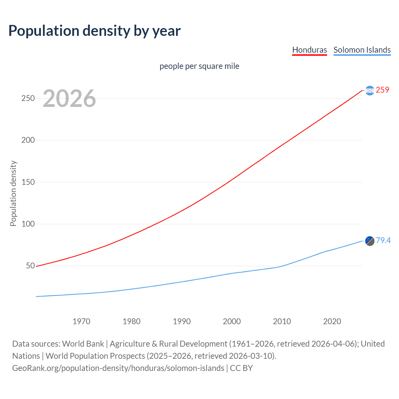 Population density