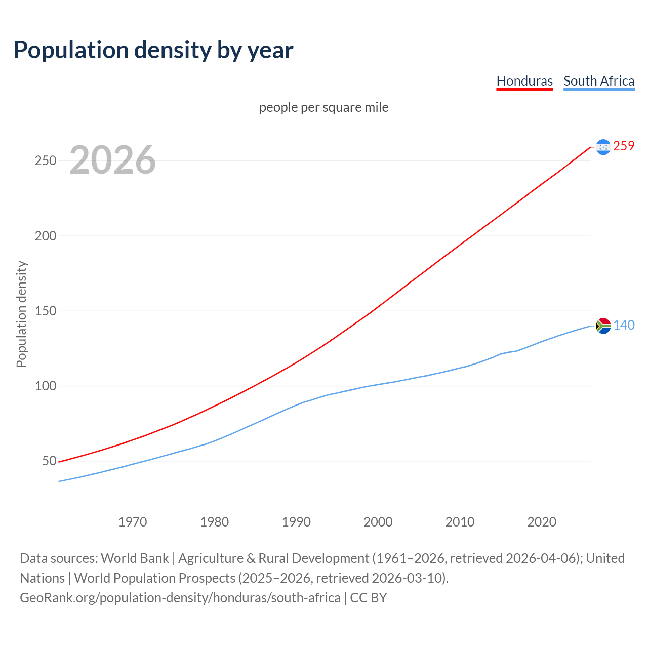Population density