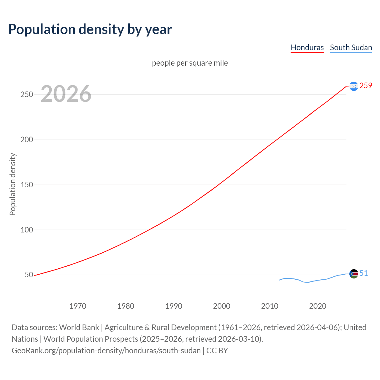 Population density