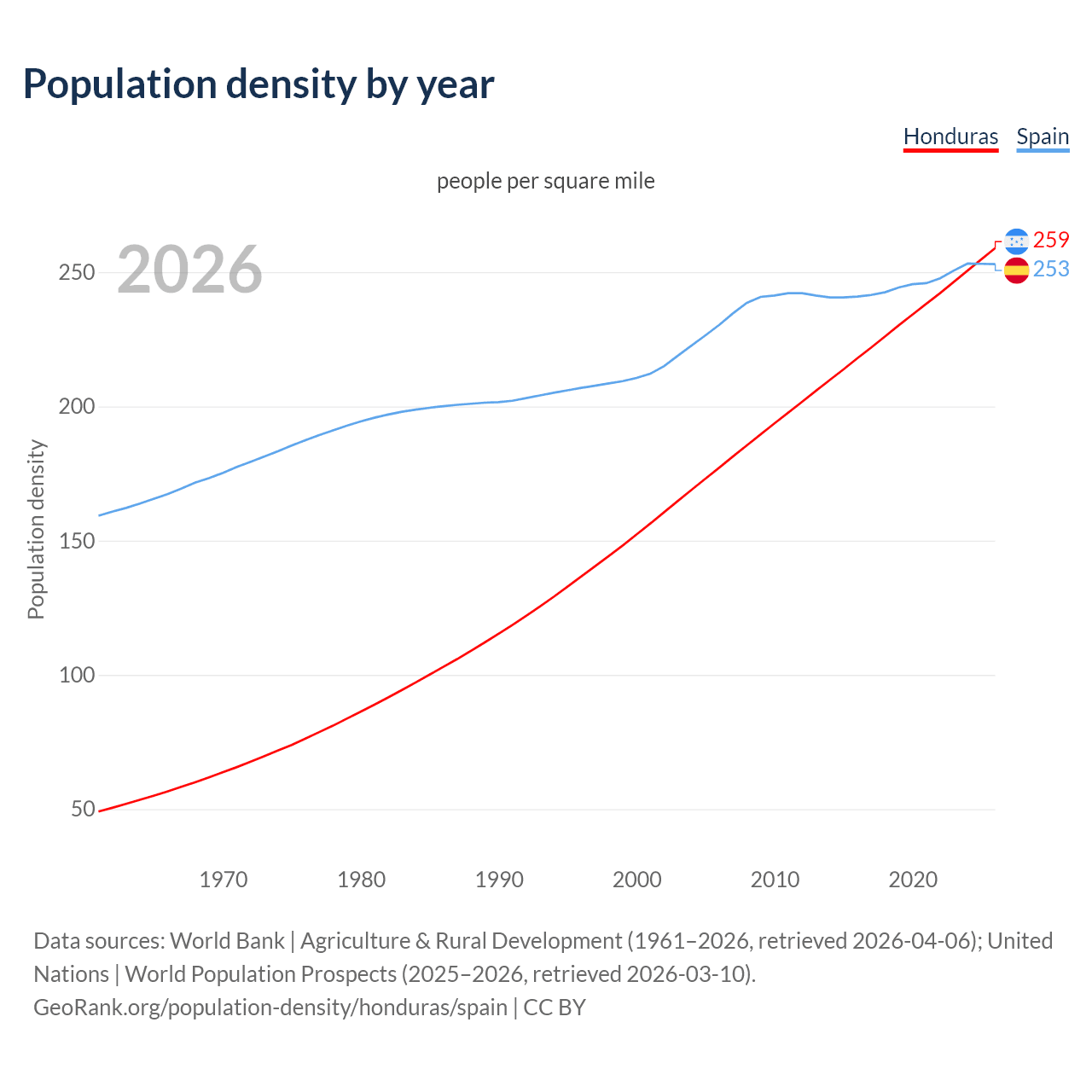 Population density