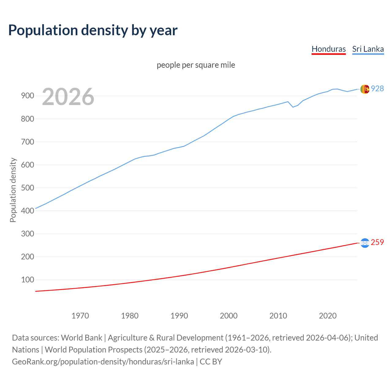 Population density