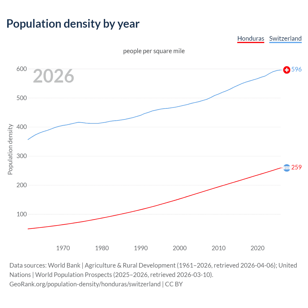 Population density