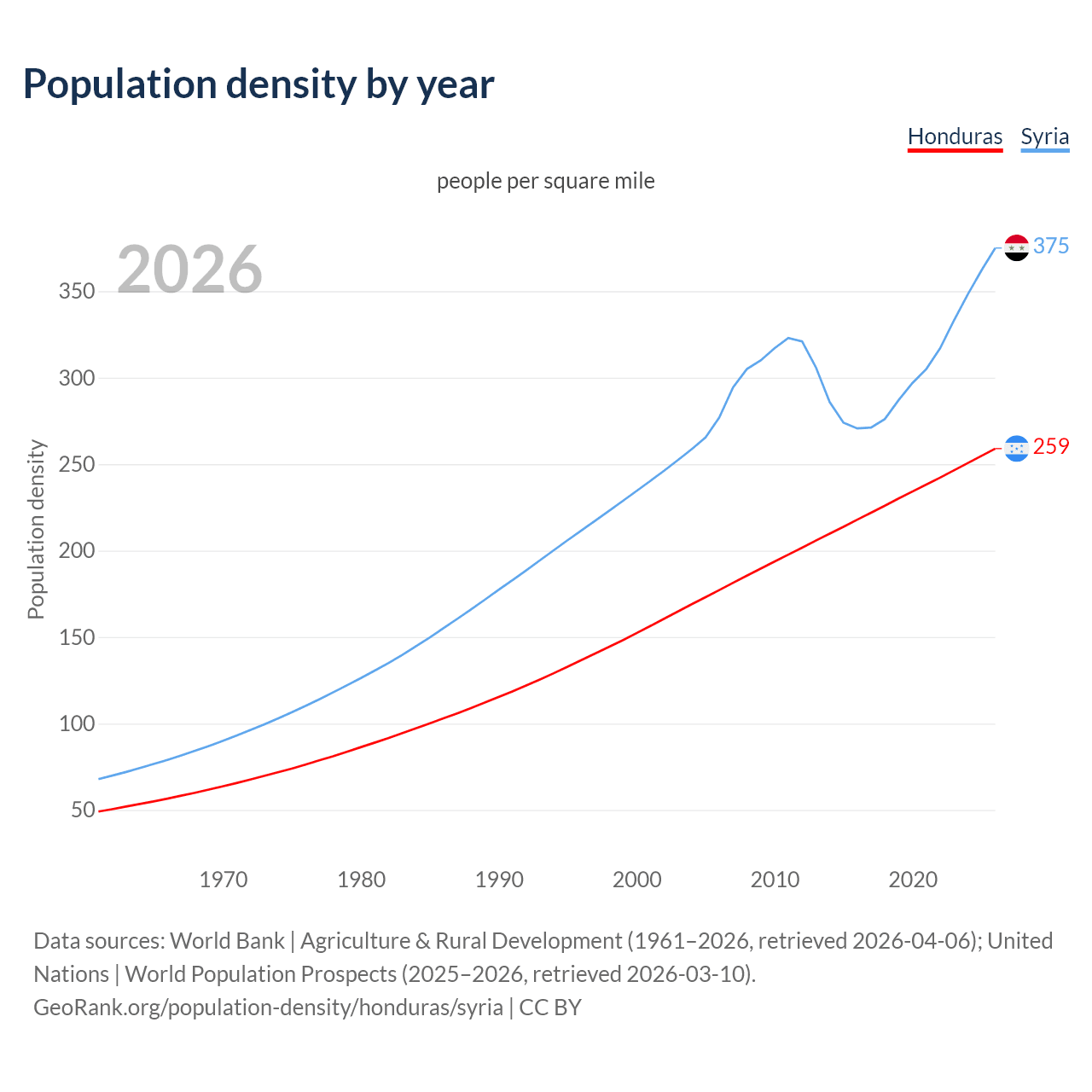 Population density